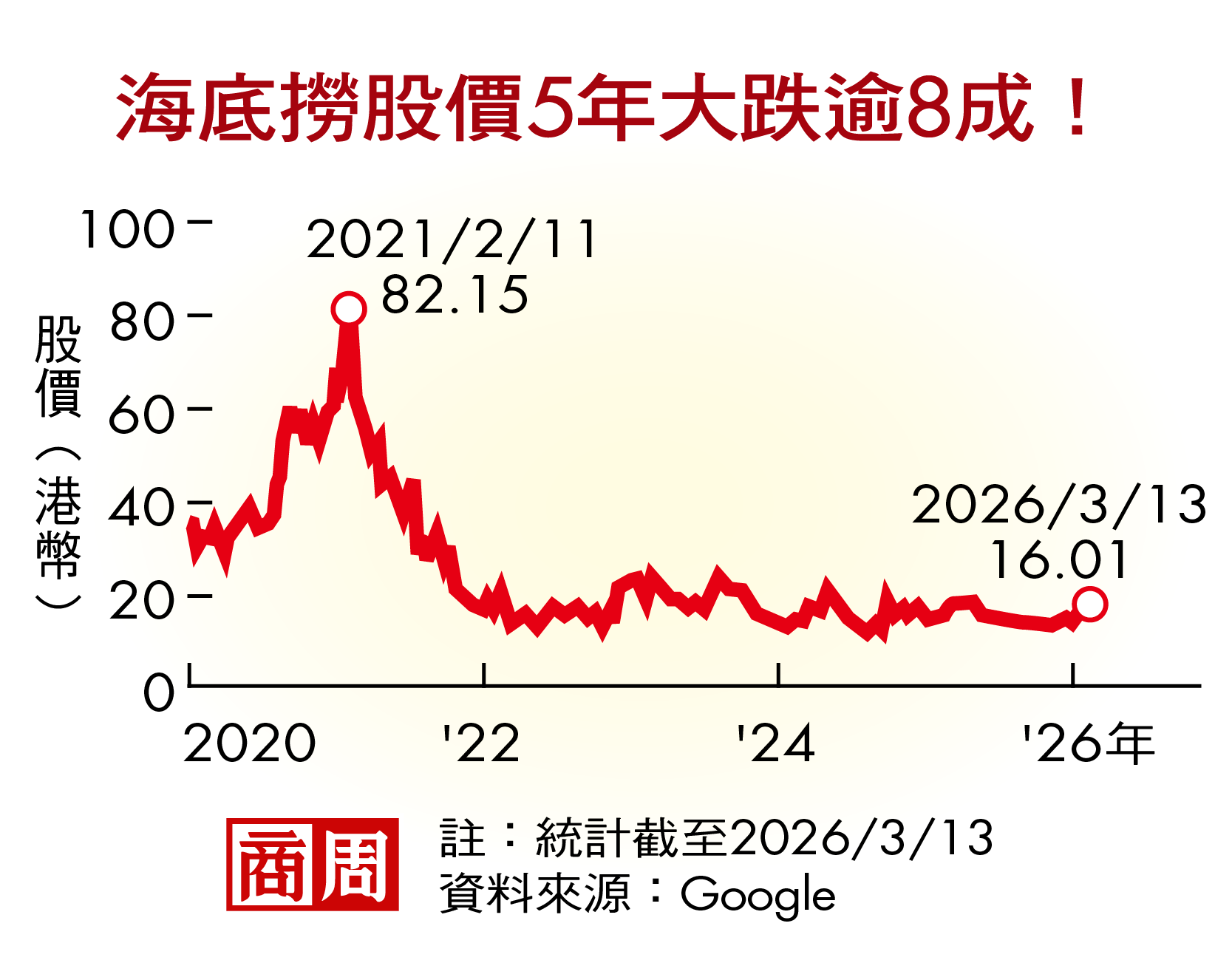 海底撈股價5年大跌逾8成！